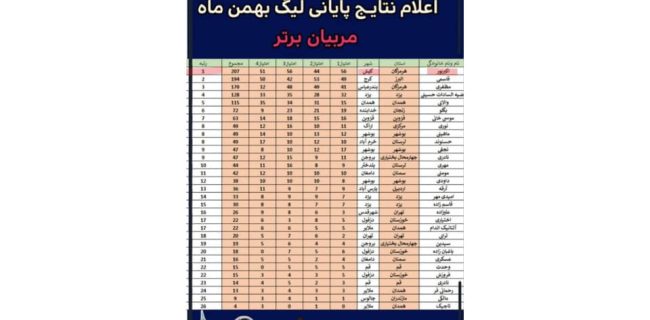 مربی فرهنگسراهای جزیره کیش برای دومین ماه پیاپی موفق به کسب رتبه‌ی اول شد